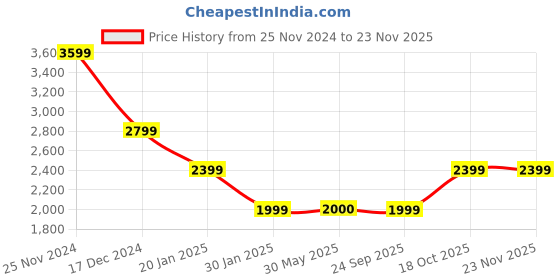 tatacliq.com Crimsoune Club Black Regular Fit Printed Jacket crimsoune club Price History Graph from 25 Nov 2024 to 22 Nov 2025