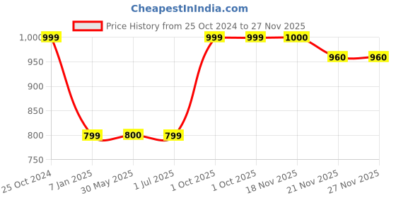 tatacliq.com Crimsoune Club Black Regular Fit Printed Sweatshirt crimsoune club Price History Graph from 25 Oct 2024 to 27 Nov 2025