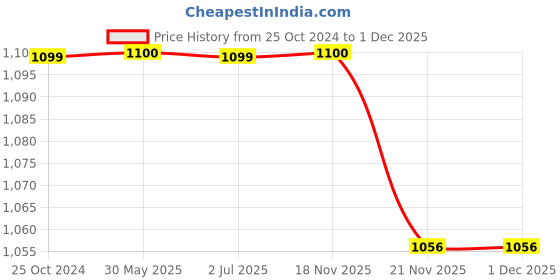 tatacliq.com Crimsoune Club Black Regular Fit Printed Sweatshirt crimsoune club Price History Graph from 25 Oct 2024 to 30 Nov 2025