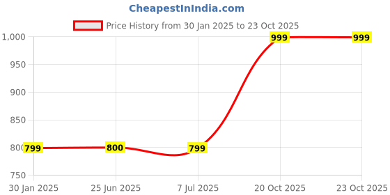 tatacliq.com Crimsoune Club Black Regular Fit Printed Sweatshirt crimsoune club Price History Graph from 30 Jan 2025 to 23 Oct 2025