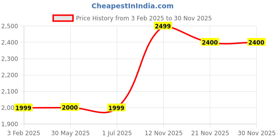 tatacliq.com Crimsoune Club Black Regular Fit Puffer Jacket crimsoune club Price History Graph from 3 Feb 2025 to 30 Nov 2025