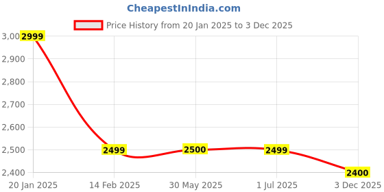 tatacliq.com Crimsoune Club Black Regular Fit Quilted Jacket crimsoune club Price History Graph from 20 Jan 2025 to 3 Dec 2025