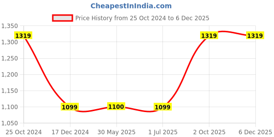 tatacliq.com Crimsoune Club Black Regular Fit Striped Sweatshirt crimsoune club Price History Graph from 25 Oct 2024 to 4 Dec 2025