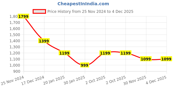 tatacliq.com Crimsoune Club Black Regular Fit Sweater crimsoune club Price History Graph from 25 Nov 2024 to 4 Dec 2025