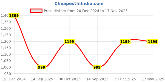 tatacliq.com Crimsoune Club Black Regular Fit Sweater crimsoune club Price History Graph from 20 Dec 2024 to 16 Nov 2025