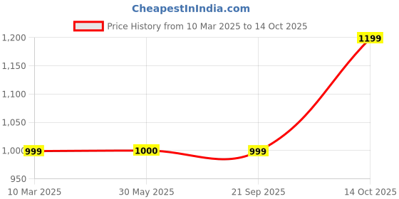 tatacliq.com Crimsoune Club Black Regular Fit Sweater crimsoune club Price History Graph from 10 Mar 2025 to 14 Oct 2025
