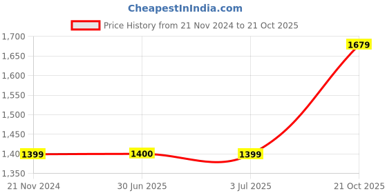 tatacliq.com Crimsoune Club Black Regular Fit Sweatshirt crimsoune club Price History Graph from 21 Nov 2024 to 21 Oct 2025