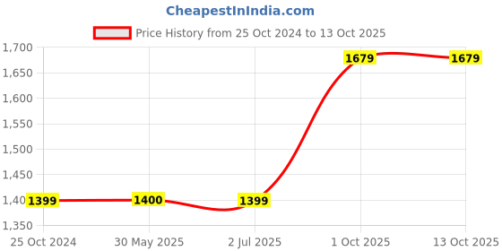 tatacliq.com Crimsoune Club Black Regular Fit Sweatshirt crimsoune club Price History Graph from 25 Oct 2024 to 13 Oct 2025