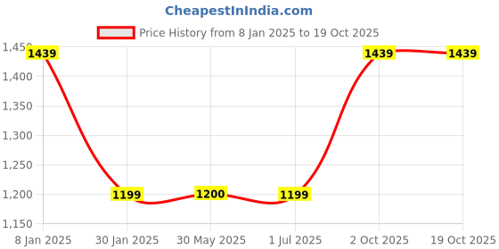 tatacliq.com Crimsoune Club Black Regular Fit Texture Sweatshirt crimsoune club Price History Graph from 8 Jan 2025 to 19 Oct 2025
