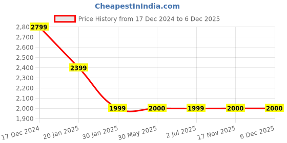 tatacliq.com Crimsoune Club Black Self Design Long Shrug crimsoune club Price History Graph from 17 Dec 2024 to 6 Dec 2025