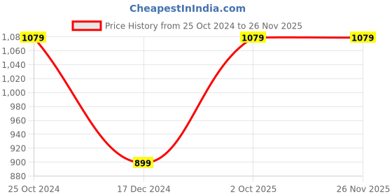 tatacliq.com Crimsoune Club Black Self Design Sweater crimsoune club Price History Graph from 25 Oct 2024 to 24 Nov 2025