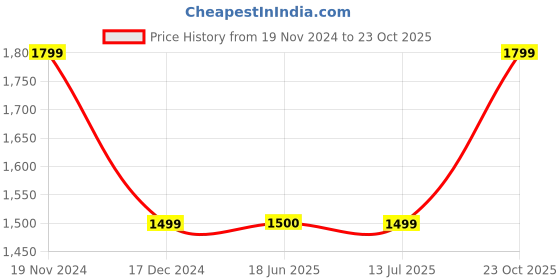 tatacliq.com Crimsoune Club Black Slim Fit Bomber Jacket crimsoune club Price History Graph from 19 Nov 2024 to 23 Oct 2025