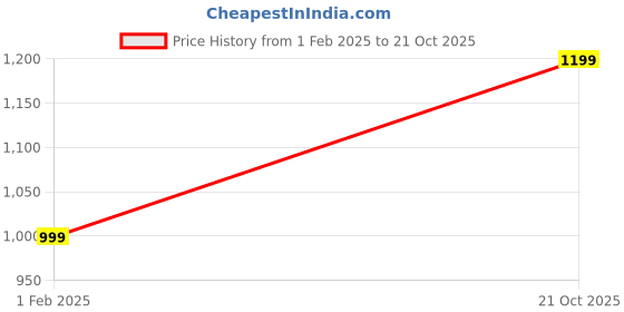 tatacliq.com Crimsoune Club Black Slim Fit Hooded Sweatshirt crimsoune club Price History Graph from 1 Feb 2025 to 21 Oct 2025