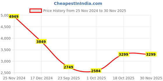 tatacliq.com Crimsoune Club Black Slim Fit Jacket crimsoune club Price History Graph from 25 Nov 2024 to 29 Nov 2025