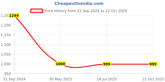 tatacliq.com Crimsoune Club Black Slim Fit Jeans crimsoune club Price History Graph from 21 Sep 2024 to 21 Oct 2025