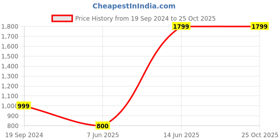 tatacliq.com Crimsoune Club Black Slim Fit Shirt crimsoune club Price History Graph from 19 Sep 2024 to 24 Oct 2025