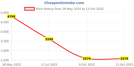 tatacliq.com Crimsoune Club BlackCoat crimsoune club Price History Graph from 26 May 2025 to 13 Oct 2025