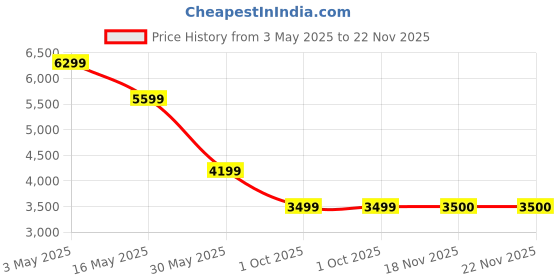 tatacliq.com Crimsoune Club BlackOvercoat crimsoune club Price History Graph from 3 May 2025 to 21 Nov 2025