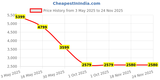 tatacliq.com Crimsoune Club BlackOvercoat crimsoune club Price History Graph from 3 May 2025 to 24 Nov 2025