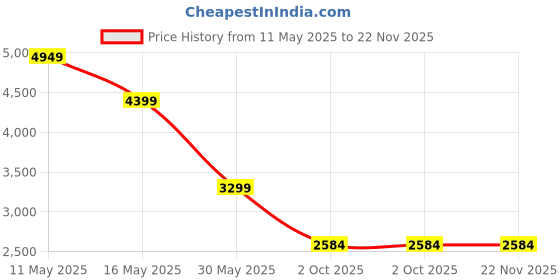 tatacliq.com Crimsoune Club BlackOvercoat crimsoune club Price History Graph from 11 May 2025 to 22 Nov 2025