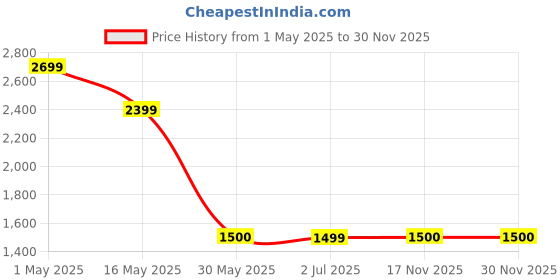 tatacliq.com Crimsoune Club BlackTrousers crimsoune club Price History Graph from 1 May 2025 to 29 Nov 2025
