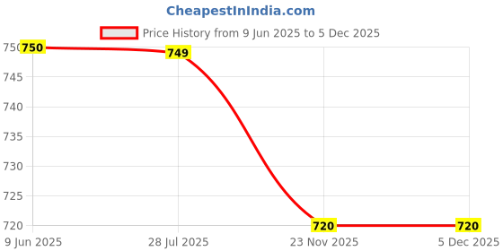 tatacliq.com Crimsoune Club Blue & White Printed Shirt crimsoune club Price History Graph from 9 Jun 2025 to 5 Dec 2025