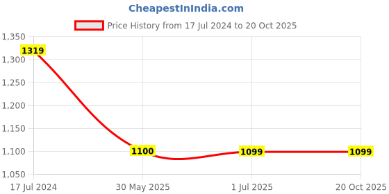 tatacliq.com Crimsoune Club Blue Blended Regular Fit Mid Rise Bootcut Jeans crimsoune club Price History Graph from 17 Jul 2024 to 20 Oct 2025