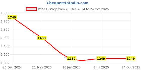 tatacliq.com Crimsoune Club Blue Blended Regular Fit Mid Rise Bootcut Jeans crimsoune club Price History Graph from 20 Dec 2024 to 22 Oct 2025