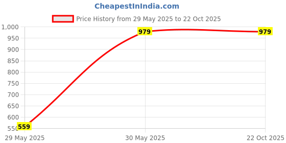 tatacliq.com Crimsoune Club Blue Blended Slim Fit Solid Polo T-Shirt crimsoune club Price History Graph from 29 May 2025 to 22 Oct 2025