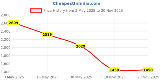 tatacliq.com Crimsoune Club Blue Blended Slim Solid Jeans crimsoune club Price History Graph from 3 May 2025 to 18 Nov 2025