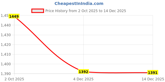 tatacliq.com Crimsoune Club Blue Blended Slim Solid Jeans crimsoune club Price History Graph from 2 Oct 2025 to 14 Dec 2025