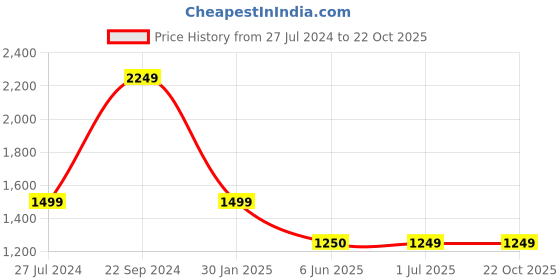 tatacliq.com Crimsoune Club Blue Blended Straight Fit Mid Rise Jeans crimsoune club Price History Graph from 27 Jul 2024 to 22 Oct 2025