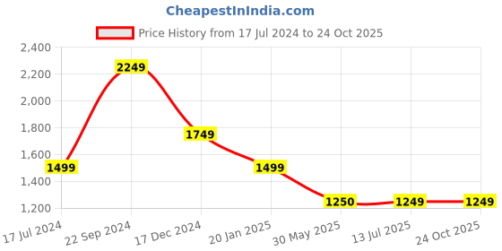 tatacliq.com Crimsoune Club Blue Blended Straight Fit Mid Rise Jeans crimsoune club Price History Graph from 17 Jul 2024 to 23 Oct 2025