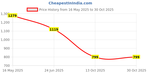 tatacliq.com Crimsoune Club Blue Cotton Blend Regular Floral Polo T-Shirt crimsoune club Price History Graph from 16 May 2025 to 30 Oct 2025