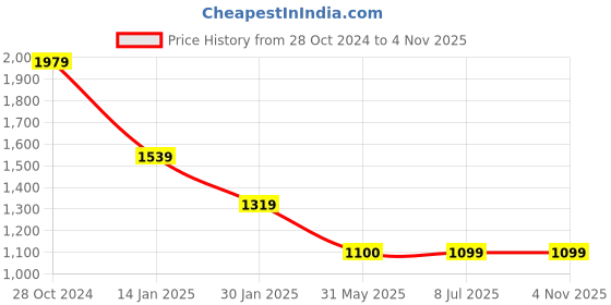 tatacliq.com Crimsoune Club Blue Cotton Mid Rise Jeans crimsoune club Price History Graph from 28 Oct 2024 to 3 Nov 2025
