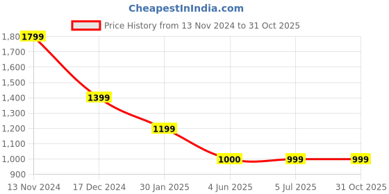 tatacliq.com Crimsoune Club Blue Cotton Mid Rise Jeans crimsoune club Price History Graph from 13 Nov 2024 to 30 Oct 2025