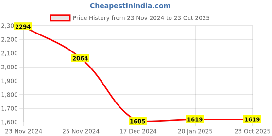 tatacliq.com Crimsoune Club Blue Cotton Polyblend Loose Fit Jeans crimsoune club Price History Graph from 23 Nov 2024 to 22 Oct 2025