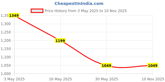 tatacliq.com Crimsoune Club Blue Cotton Regular Fit Floral Shorts crimsoune club Price History Graph from 3 May 2025 to 10 Nov 2025