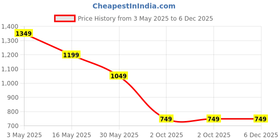 tatacliq.com Crimsoune Club Blue Cotton Regular Fit Printed Shorts crimsoune club Price History Graph from 3 May 2025 to 5 Dec 2025