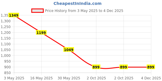 tatacliq.com Crimsoune Club Blue Cotton Regular Fit Printed Shorts crimsoune club Price History Graph from 3 May 2025 to 4 Dec 2025