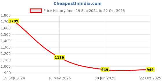 tatacliq.com Crimsoune Club Blue Cotton Slim Fit Checks Shirt crimsoune club Price History Graph from 19 Sep 2024 to 22 Oct 2025