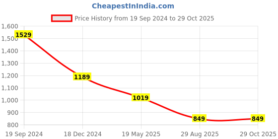 tatacliq.com Crimsoune Club Blue Cotton Slim Fit Printed Shirt crimsoune club Price History Graph from 19 Sep 2024 to 28 Oct 2025