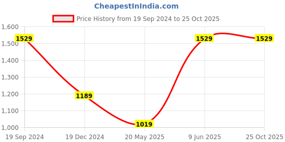 tatacliq.com Crimsoune Club Blue Cotton Slim Fit Shirt crimsoune club Price History Graph from 19 Sep 2024 to 24 Oct 2025