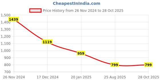 tatacliq.com Crimsoune Club Blue Cotton Slim fit Solid Shirts crimsoune club Price History Graph from 26 Nov 2024 to 28 Oct 2025