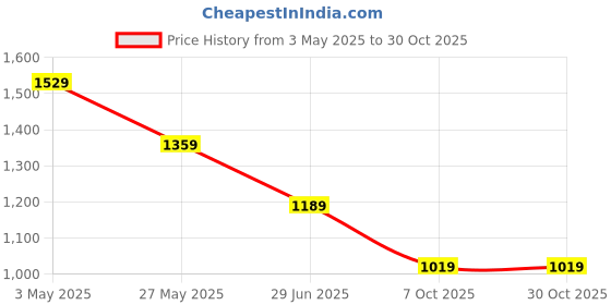 tatacliq.com Crimsoune Club Blue Cotton Slim Printed Polo T-Shirt crimsoune club Price History Graph from 3 May 2025 to 30 Oct 2025