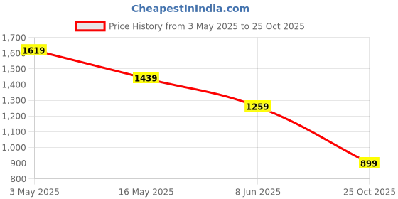tatacliq.com Crimsoune Club Blue Cotton Slim Solid Shirt crimsoune club Price History Graph from 3 May 2025 to 25 Oct 2025