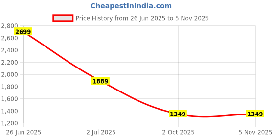 tatacliq.com Crimsoune Club Blue Cotton Solid Jeans crimsoune club Price History Graph from 26 Jun 2025 to 3 Nov 2025