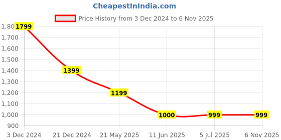 tatacliq.com Crimsoune Club Blue Lyocell Slim fit Self Shirts crimsoune club Price History Graph from 3 Dec 2024 to 4 Nov 2025
