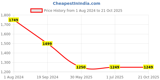 tatacliq.com Crimsoune Club Blue Mid Rise Jeans crimsoune club Price History Graph from 1 Aug 2024 to 21 Oct 2025