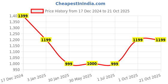 tatacliq.com Crimsoune Club Blue Polyester Regular Fit Printed Sweatshirt crimsoune club Price History Graph from 17 Dec 2024 to 21 Oct 2025